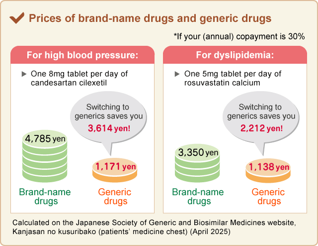 新薬とジェネリック医薬品の値段