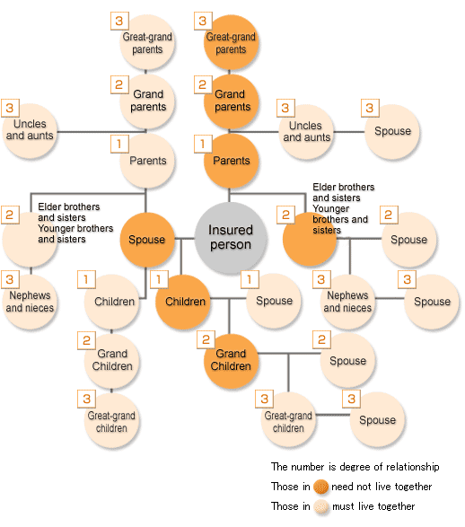 被扶養者となれる家族の範囲　親等図