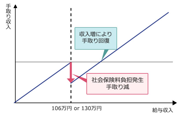 年収の壁 解説図